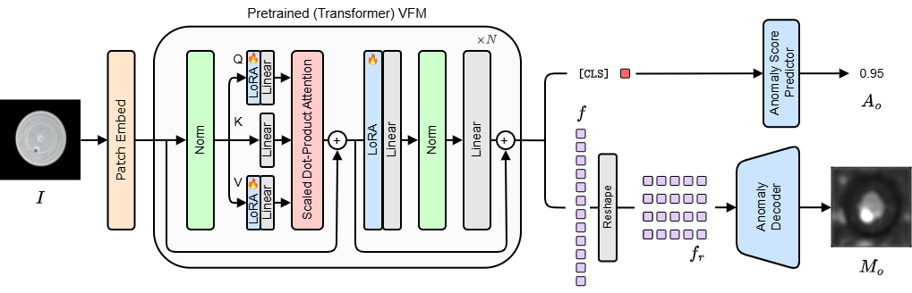 Transforming VFMs into Zero-Shot Anomaly Detectors