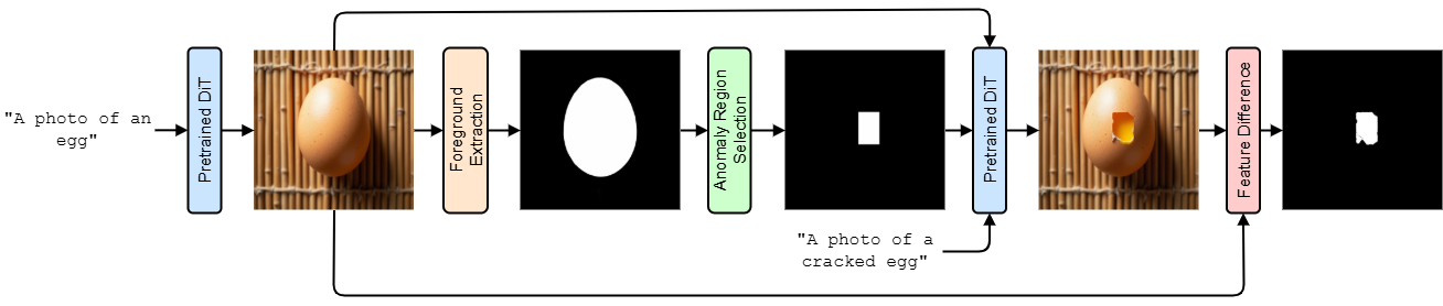 Transforming VFMs into Zero-Shot Anomaly Detectors