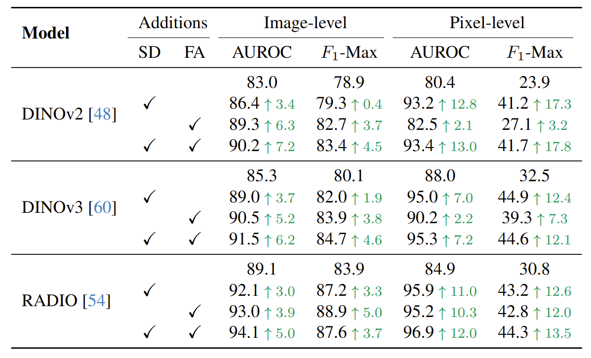 Transforming VFMs into Zero-Shot Anomaly Detectors
