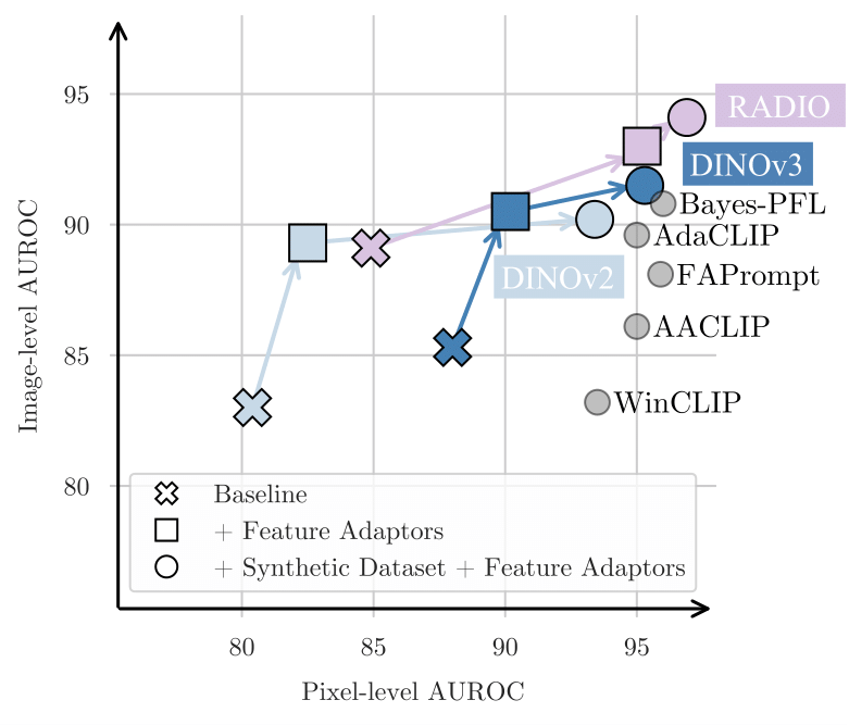 Transforming VFMs into Zero-Shot Anomaly Detectors